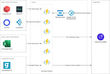 3PL CargoWise EDI / API Integrations