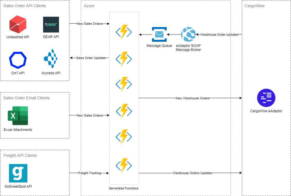 CargoWise API Integrations